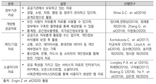 도시계획 분야 활용 빅데이터 분류