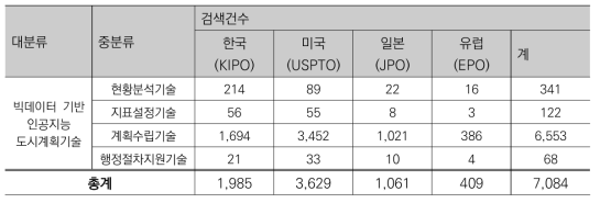 기술분류체계에 따른 Raw Data 건수