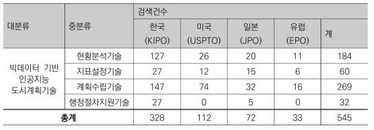 기술분류체계에 따른 유효데이터 건수