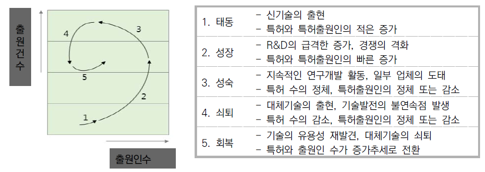 특허기술 성장단계별 의미