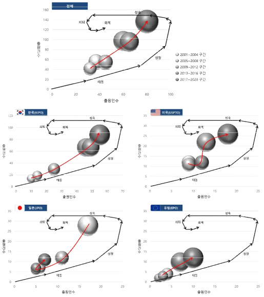 주요 국가별 기술성장단계