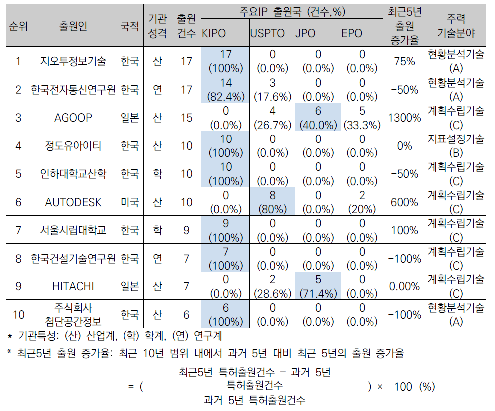 다출원 기준 주요 출원인