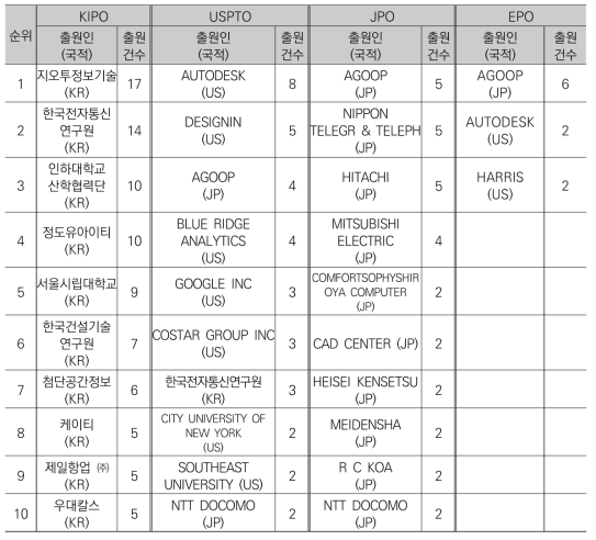 국가별 다출원 기준 주요 출원인