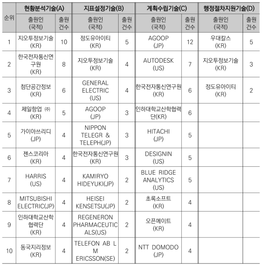 국가별 세부기술 점유율 분석