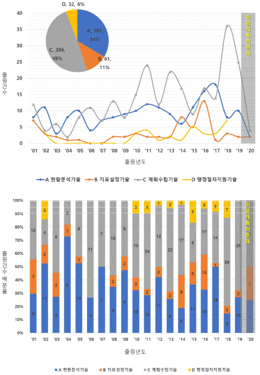 세부기술 구간별 점유증가율 분석