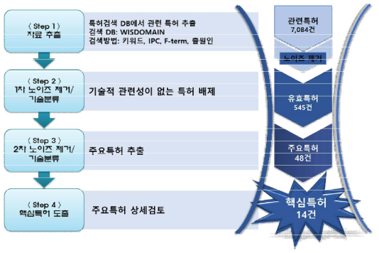 핵심특허 선정기준 및 절차