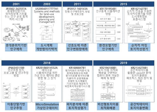 지표설정기술 기술흐름도