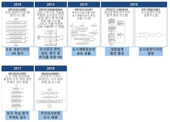 행정절차지원기술 기술흐름도