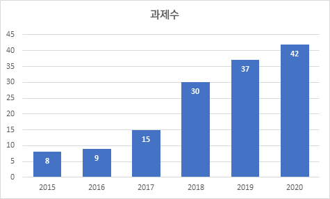 유사과제 과제 수 (단위:건)