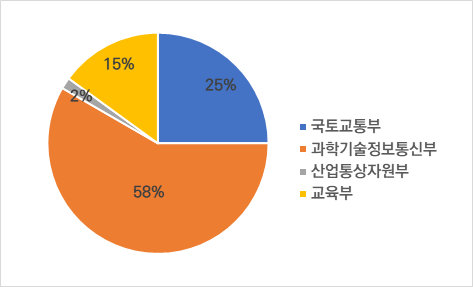 유사과제 부처 비율