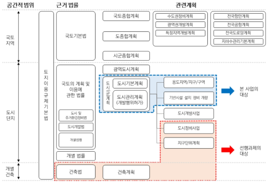 선행과제와 본 사업의 연구대상