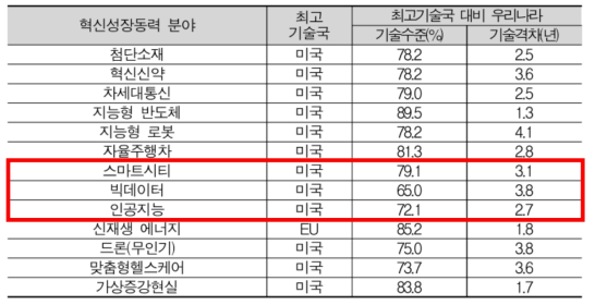 혁신성장동력 분야 기술수준 및 기술격차 출처: 과학기술정보통신부 2018년도 기술수준평가 결과(안)