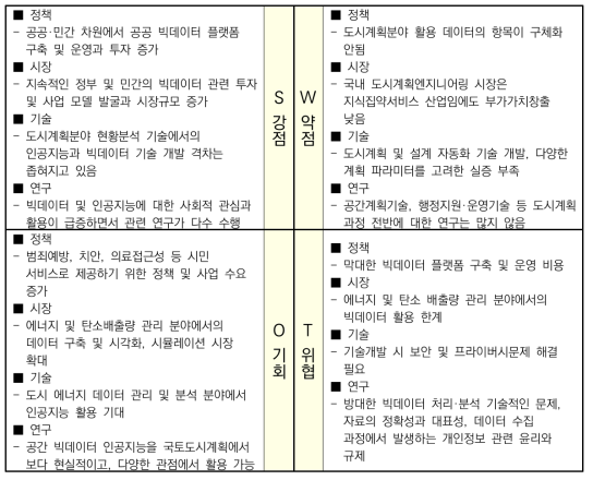 SWOT 분석