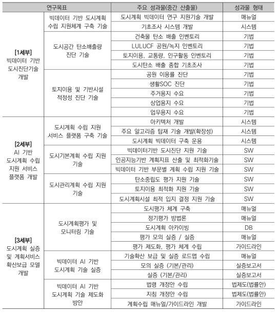 연구목표별 주요 성과물 및 성과물 형태