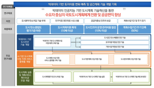 연구 목표 및 기술구성