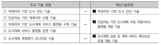 핵심기술유형 도출결과