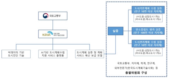 실증추진체계