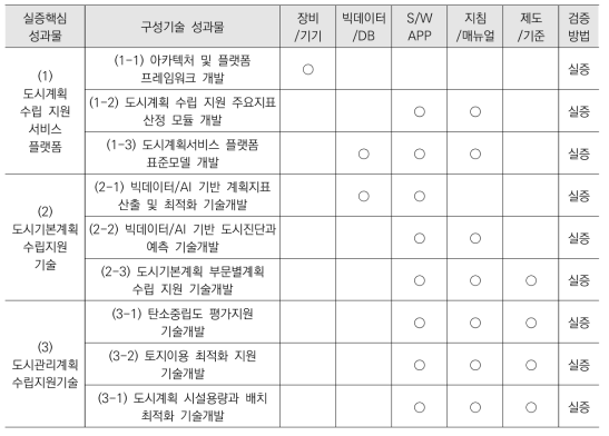 실증 대상기술 유형 및 검증방법