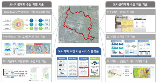 실증 대상 및 기술 연계