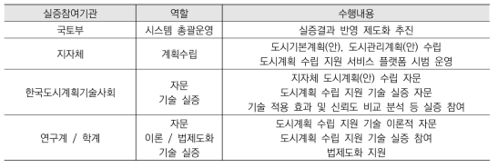 실증 참여 기관별 수행내용