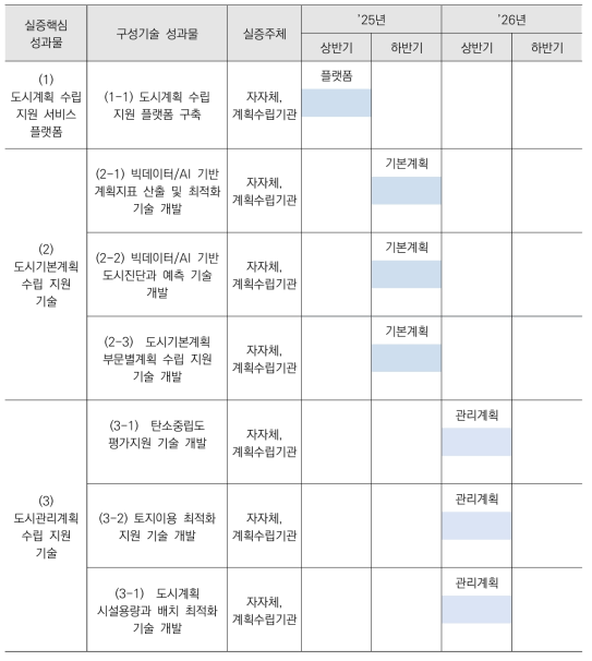 실증 추진전략