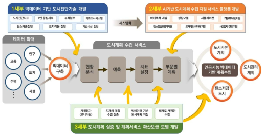 세부과제간 연계관계