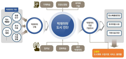 1세부 내 연계체계