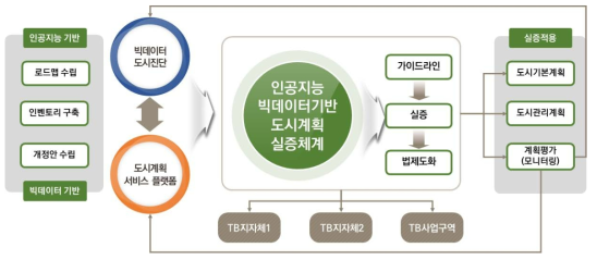 3세부 내 연계체계