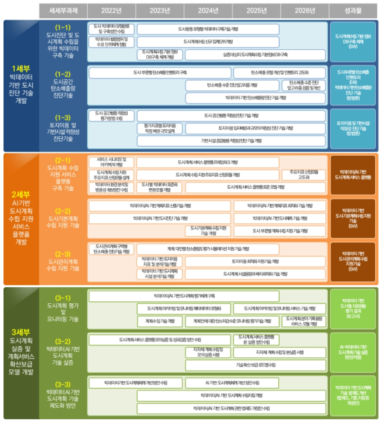 과제별 연차별 기술로드맵