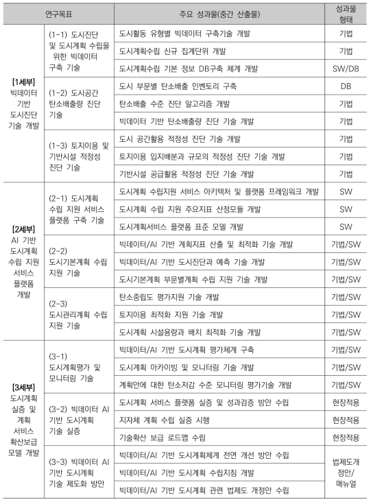 연구목표별 주요 성과물 및 성과물 형태