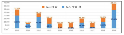 단지·시가지조성사업 중 도시개발구역 비중 출처: (https://www.jigu.go.kr/)