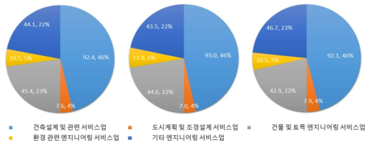 도시계획 및 조경설계 서비스업 자료 : 통계청(https://kosis.kr/) 세분업종별 매출액 구성비(전문과학기술 서비스업)