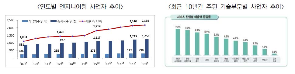 엔지니어링 사업자 현황 자료: 2020년 통계청