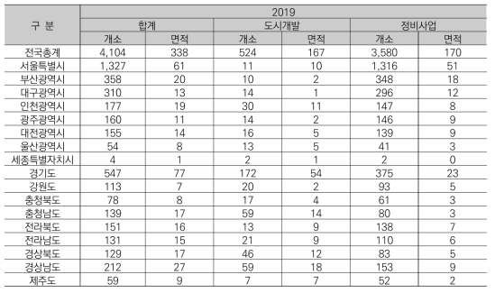 도시·군계획사업 현황