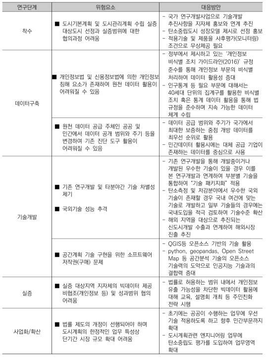 단계별 위험요소 도출 및 대응방향