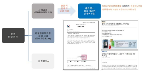 은행업감독규정내 자체감정업무를 인공지능 시세로 위탁 허용한 지정대리인