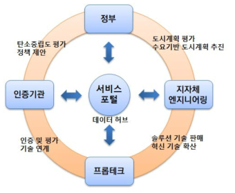 비즈니스 모델 구조(안)