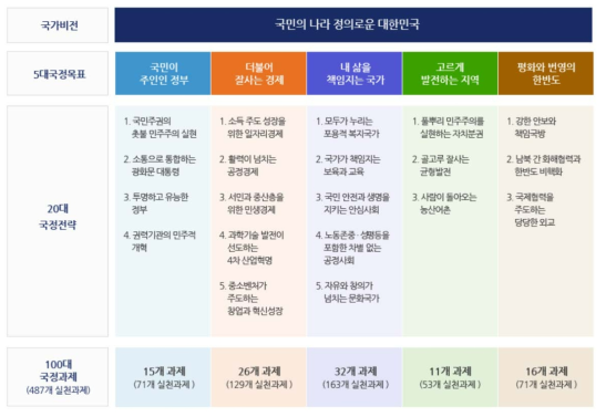 정부 국정 5개년 계획