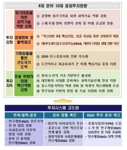 2022년 정부연구개발 투자방향 및 기준(안) (과학기술정보통신부, 연구예산총괄과, 2021.03)