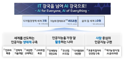 인공지능(AI)국가전략 비전 및 목표 (과학기술정보통신부, 정책브리핑, 2019.12)