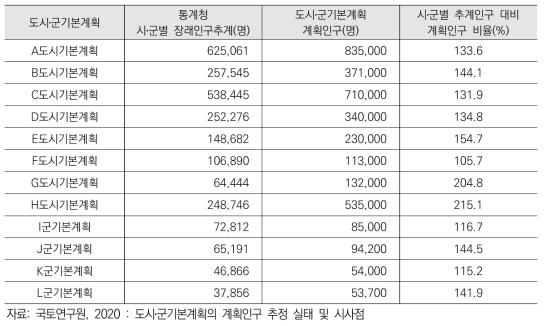 2035년 기준 시․군별 장래인구추계 대비 목표연도 계획인구