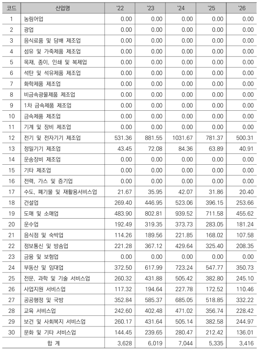 연관 산업과 연간 연구비의 배분