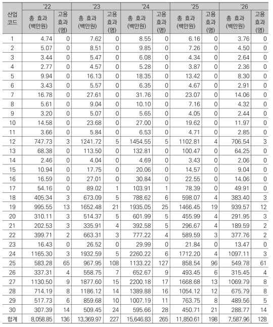 5개년 총 효과 및 고용효과 산출 결과