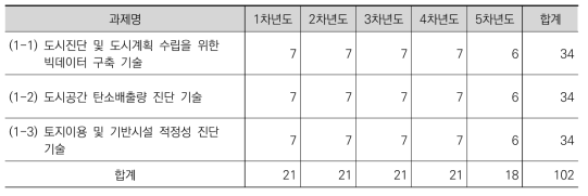 1세부 연차별 인력투입 계획 (단위: 인)