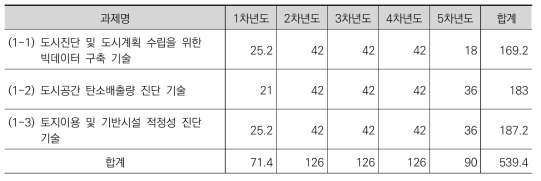 1세부 연차별 인력투입 계획 (단위: Man-Month)