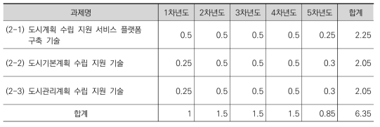 2세부 연차별 인력투입 계획 (단위: 평균참여율/인)