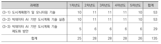 3세부 연차별 인력투입 계획 (단위: 인)