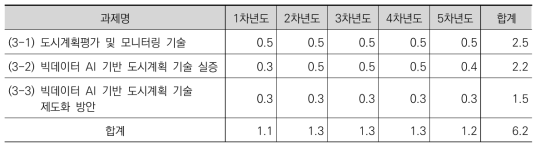 3세부 연차별 인력투입 계획 (단위: 평균참여율/인)