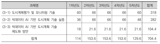 3세부 연차별 인력투입 계획 (단위: Man-Month)