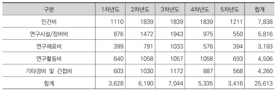 전체 비목별 소요예산 (단위: 백만원)